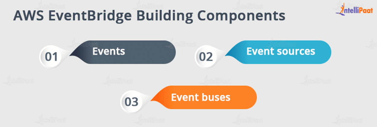 AWS EventBridge Building Components