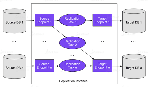 Replication tasks