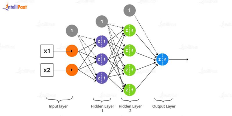 what-is-deep-learning-how-it-works-intellipaat