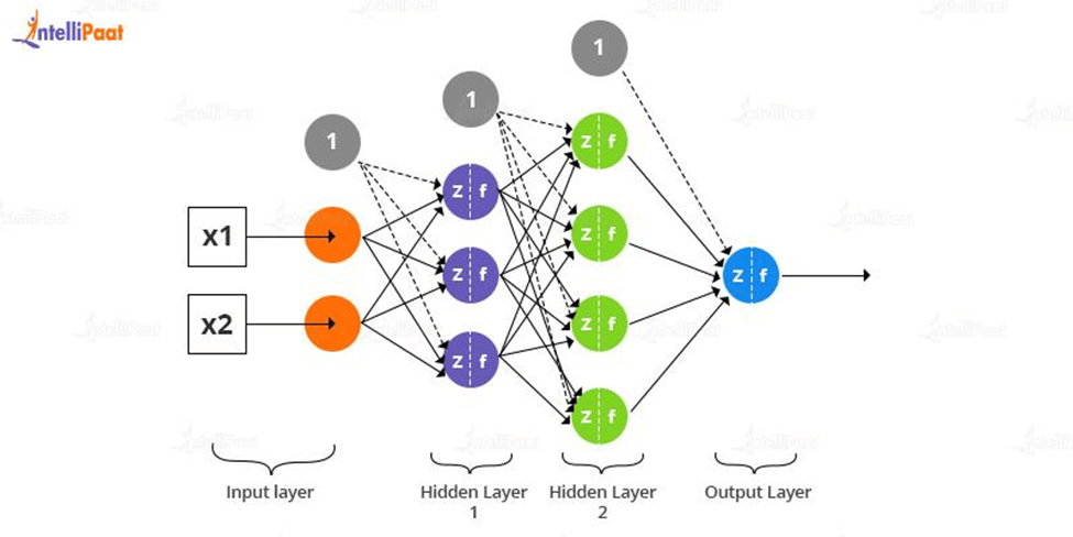 Neural Network Layers and Channels