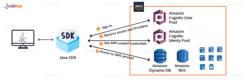 aws-sdk-tutorial-what-is-aws-sdk-intellipaat