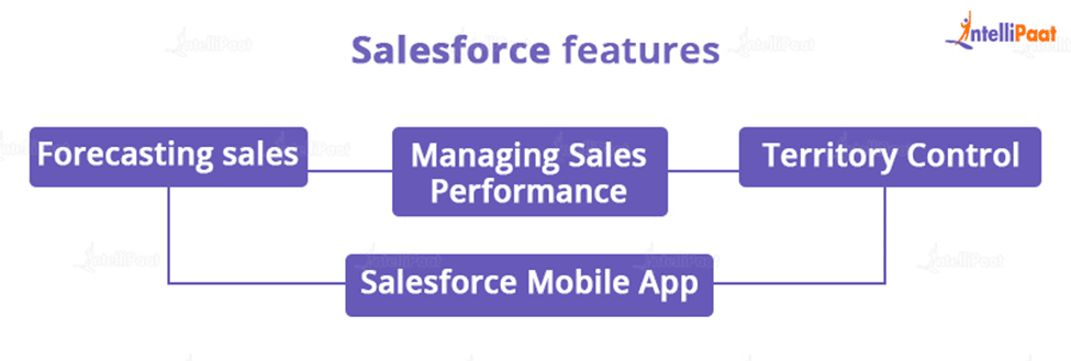 Salesforce features