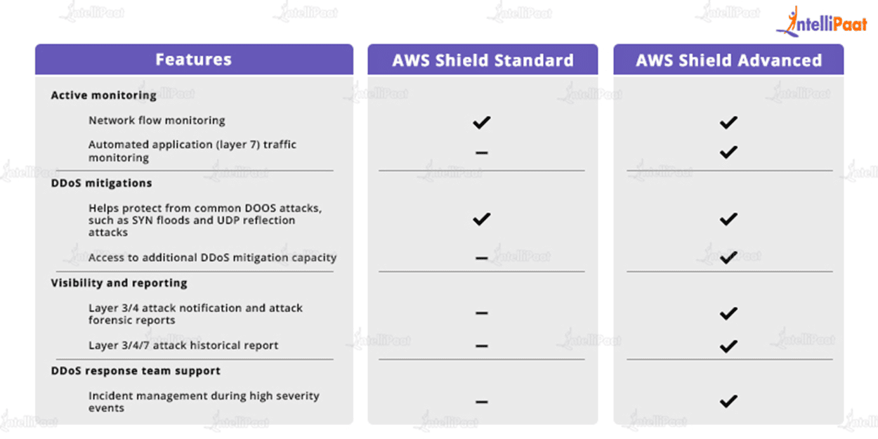 AWS Shield Advanced vs Standard