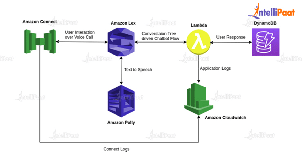 AWS Connect Architecture