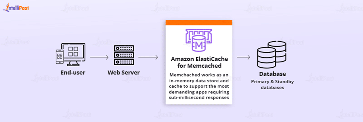 Working of amazon elasticache for memcached