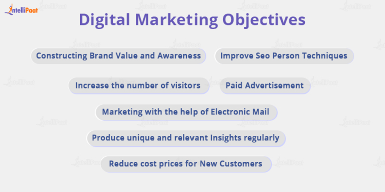 objectives of digital marketing research