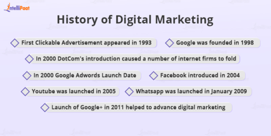 History Of Digital Marketing And Its Evolution - Last 20 Years