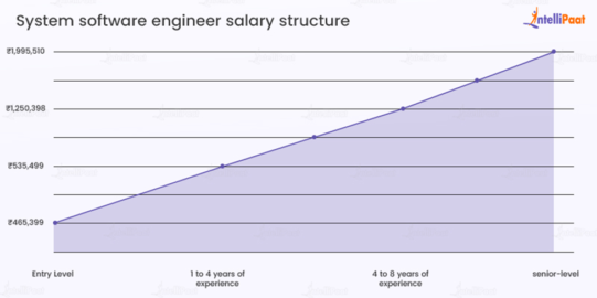 Software Engineer Salary In 2024 For Freshers Experienced   Image 52 541x270 