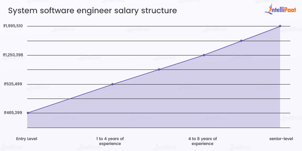 System Software Engineer Salary