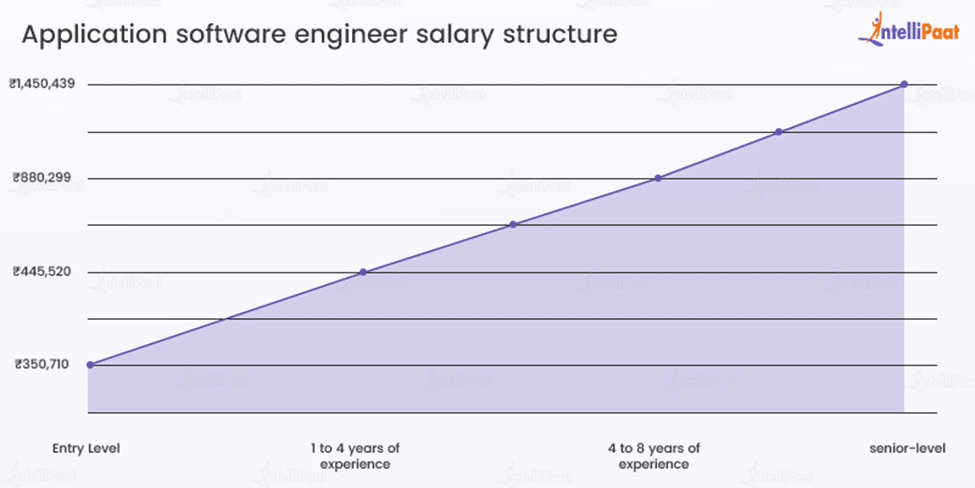 Application Software Engineer Salary structure