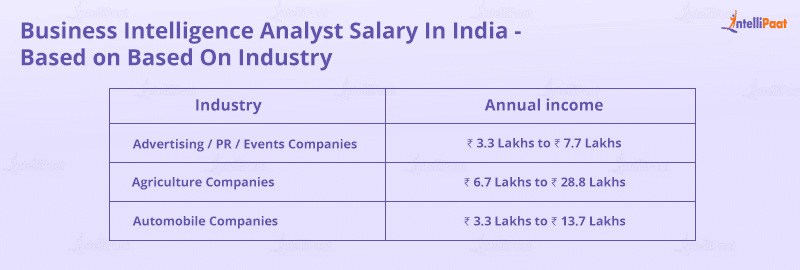BI Analyst Salary In India - Based On Industry