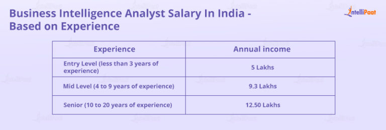 Business Intelligence Analyst Salary in India (2025) - Intellipaat