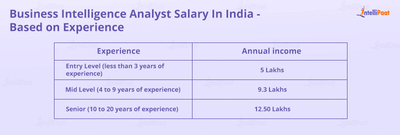 BI Analyst Salary In India - Based on Experience