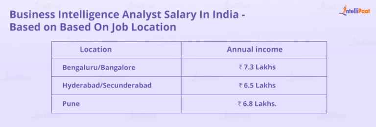 Business Intelligence Analyst Salary In India 2024 Intellipaat   BI Analyst Salary In India Job Location 768x259 