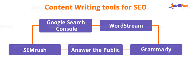 Content Writing tools for SEO