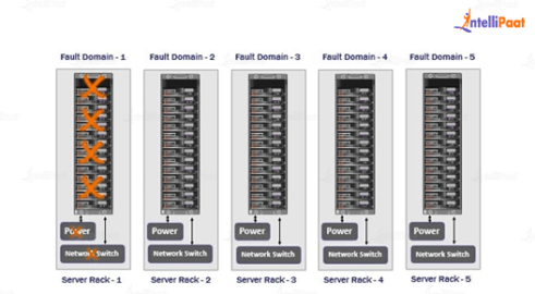 Availability Set in Azure vs Availability Zones - Intellipaat
