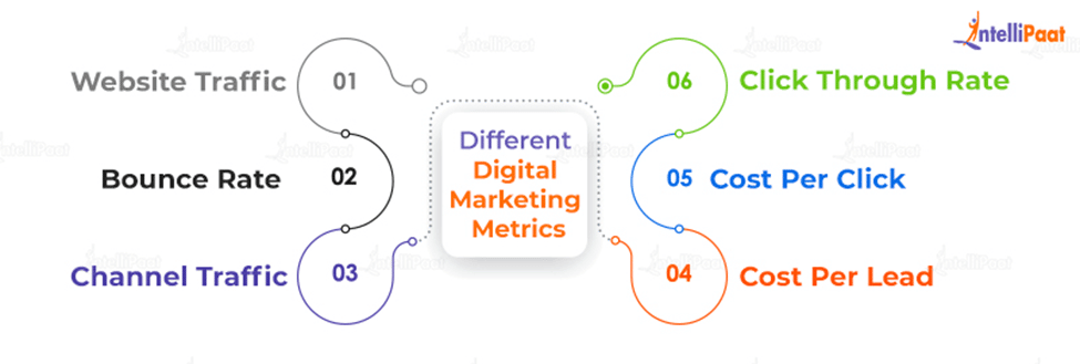 Different Digital Marketing Metrics