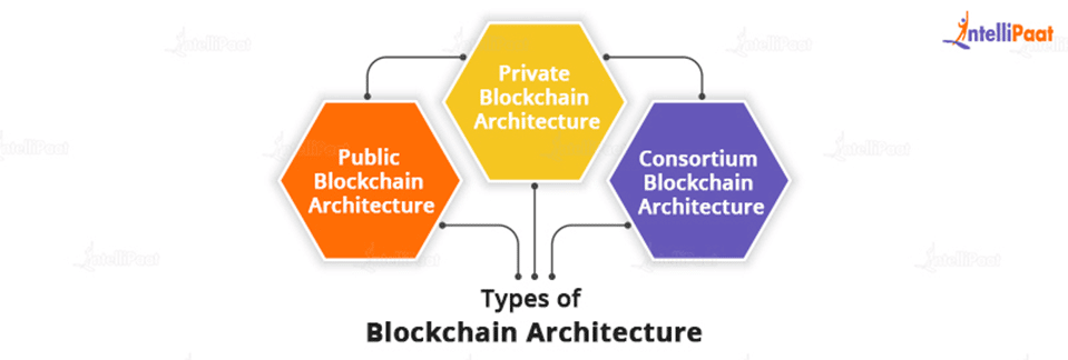 Types of Blockchain Architecture