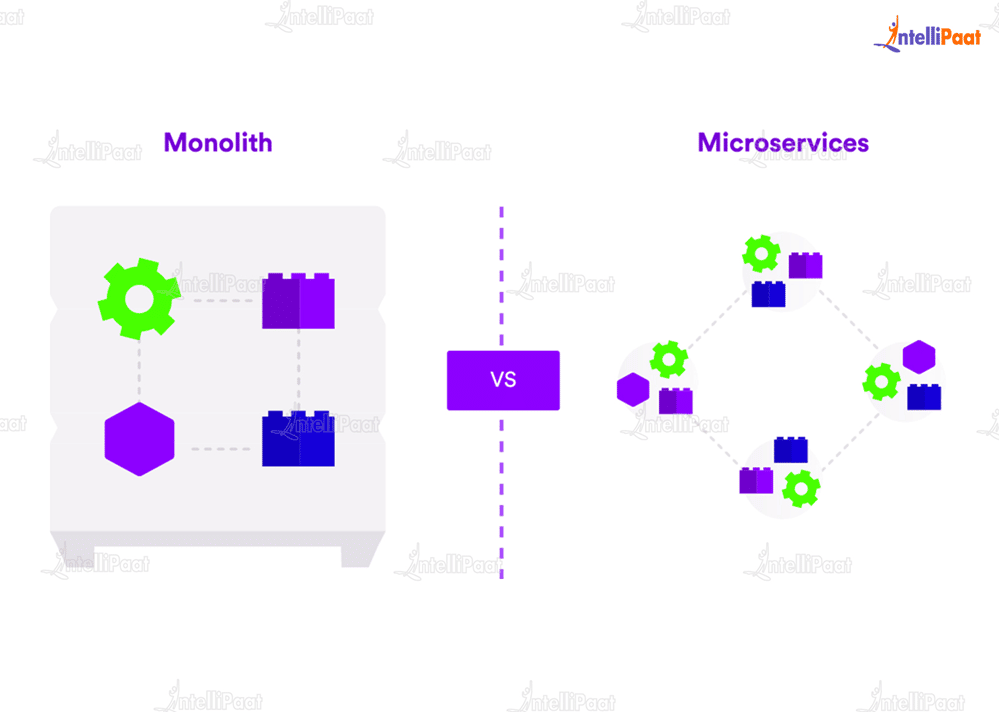 Monolith Apps vs Microservices
