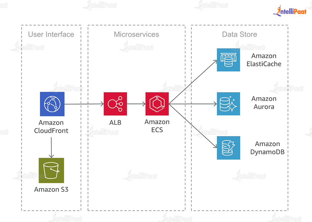 AWS Microservices Architecture