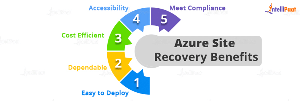 Azure Site Recovery Benefits