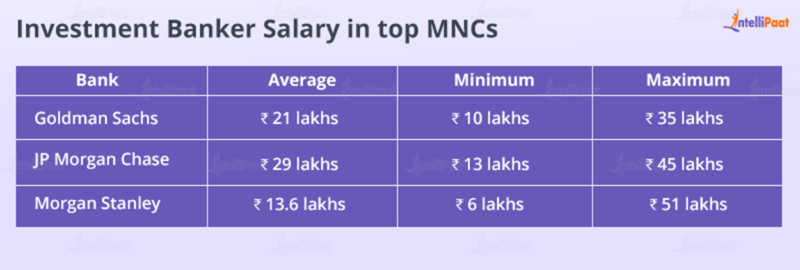 Investment Banking Salary in India in 2025 - For Entry-Level and ...