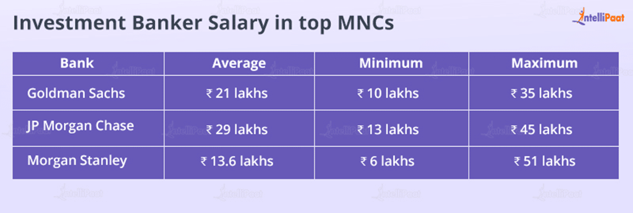 Investment Banking Salary In India In 2024 Freshers And Experienced   Image 63 