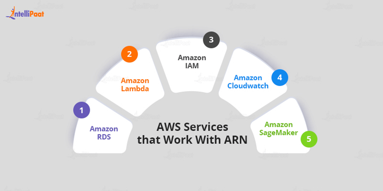 AWS Services that Work With ARN