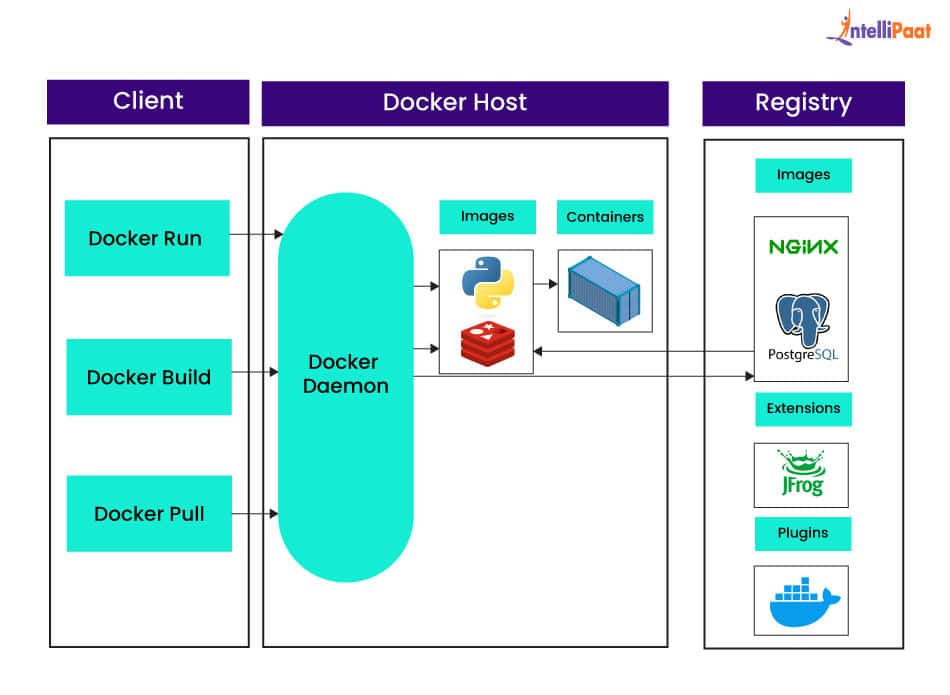 Docker Architecture