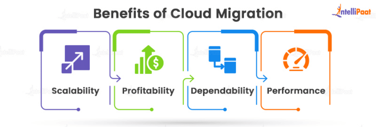 Benefits of Cloud Migration