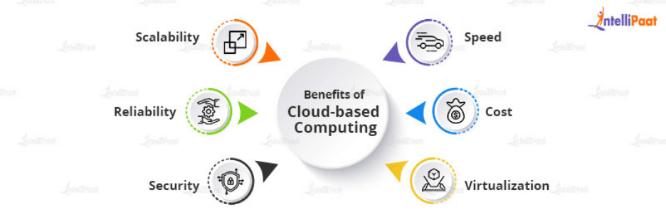 Benefits of Cloud-based Computing
