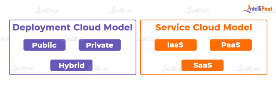 Deployment Cloud Model & Service Cloud Model