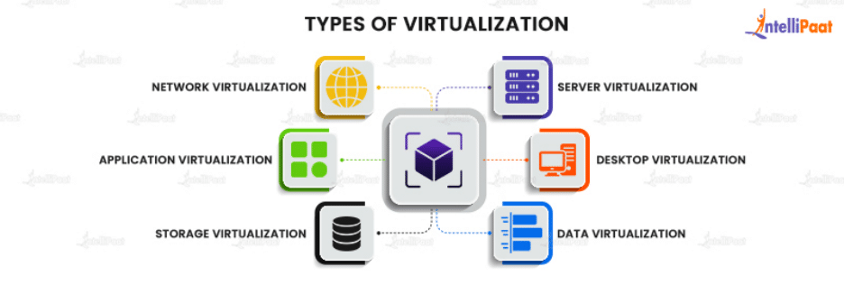 Types of Virtualization