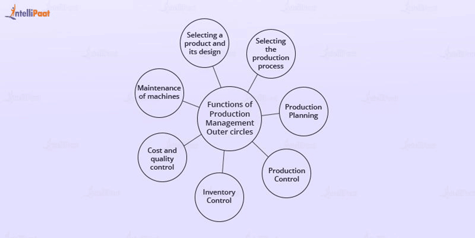 Functions of Production Management