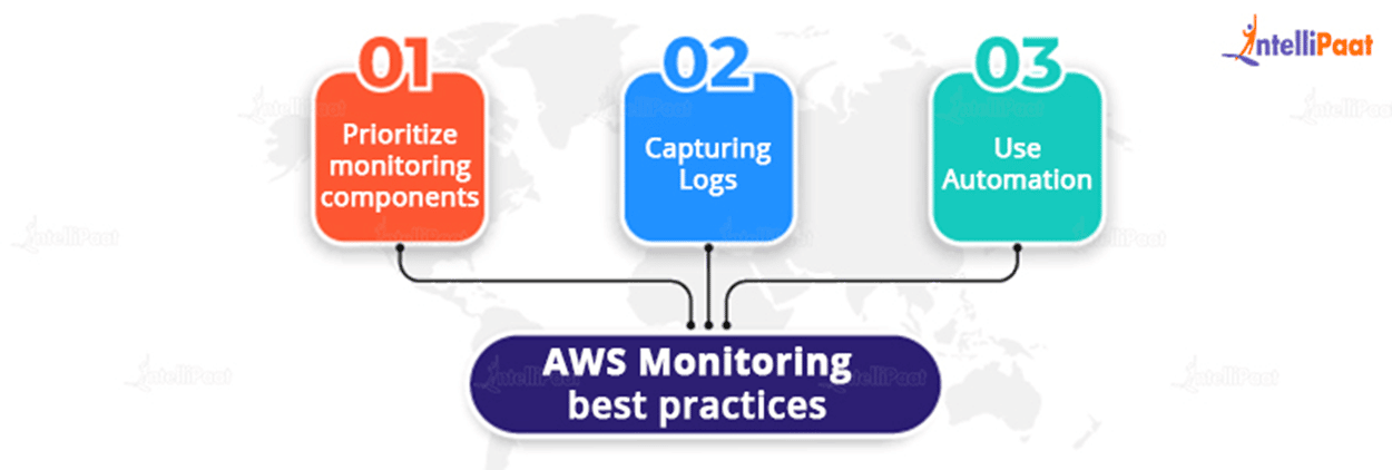 AWS monitoring best practices