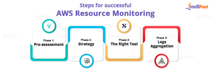 10 Best AWS Monitoring Tools And Best Practices [2024]