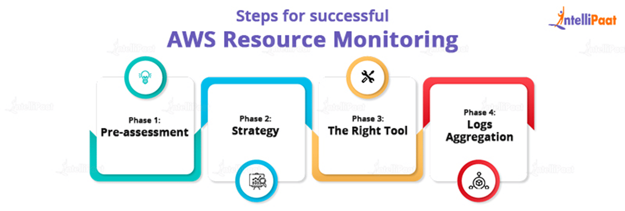Steps for successful AWS resource monitoring