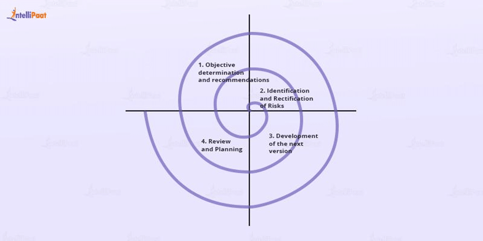 Diagrammatic representation of Spiral Model