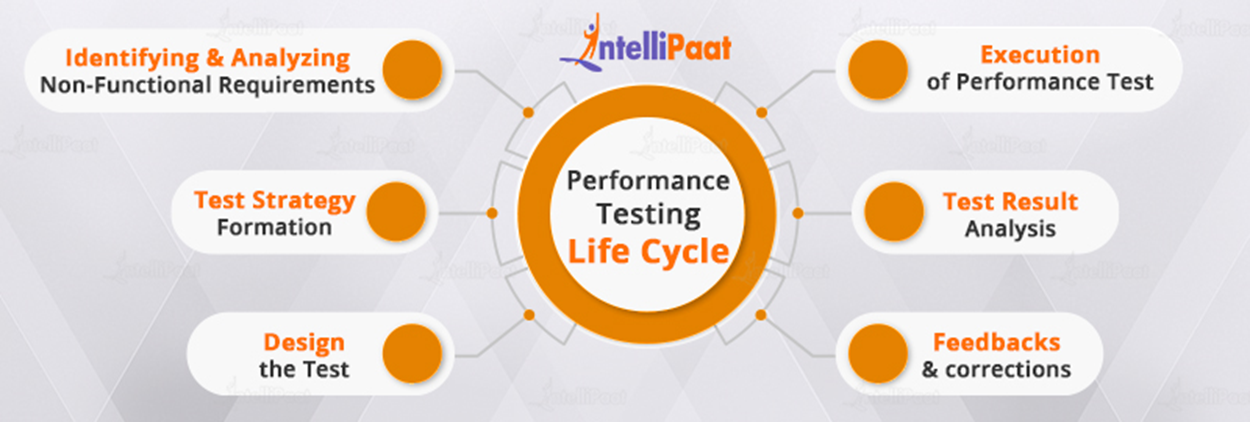 Performance Testing Life Cycle