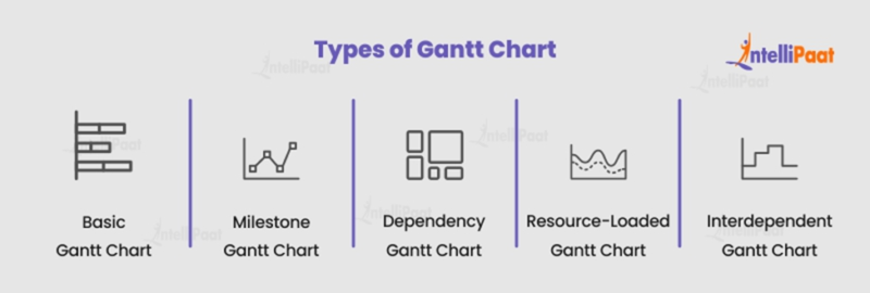 What is a Gantt Chart? | Intellipaat