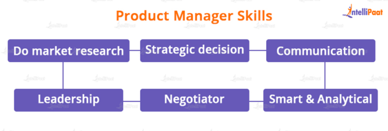 Roles and Responsibilites of a Product Manager