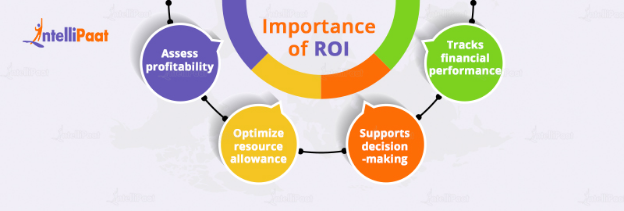 Importance of ROI