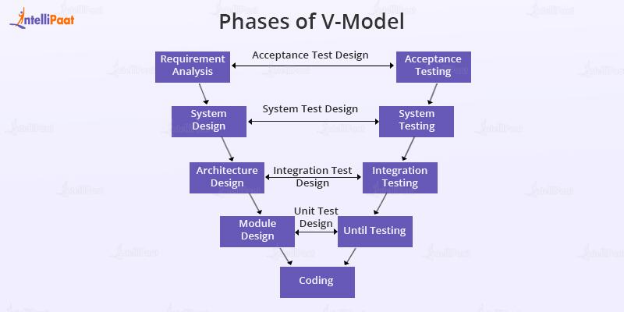 Phases of V-Model