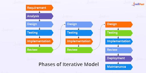 Phases of the Iterative Model