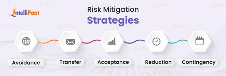 What Is Risk Mitigation? Definition, Strategies And Planning