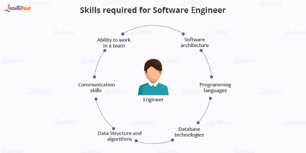 Skills required for Software Engineer