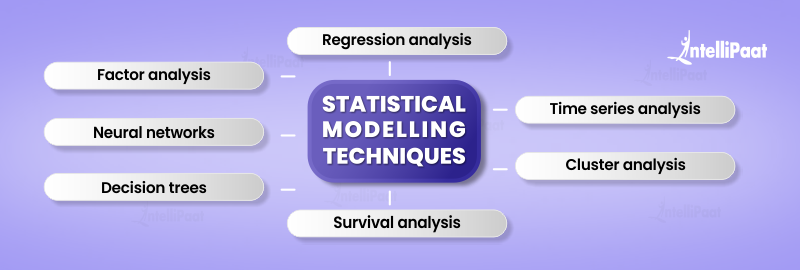 Statistical Modelling Techniques