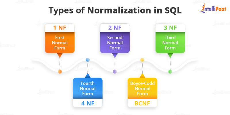 Types of Normalization in SQL