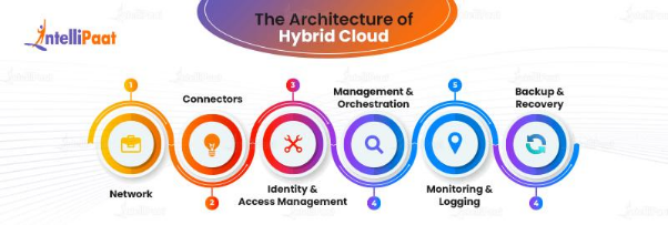 Architecture of Hybrid Cloud