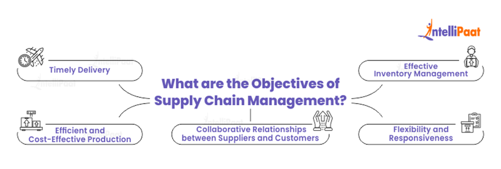 What are the Objectives of Supply Chain Management?